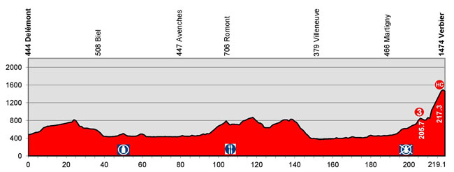 Stage 8 profile